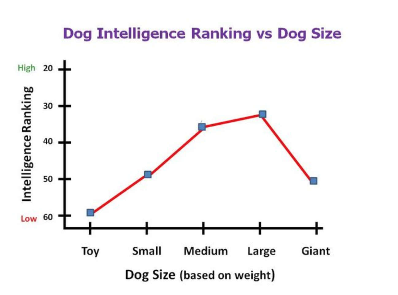 Dog Intelligence Chart