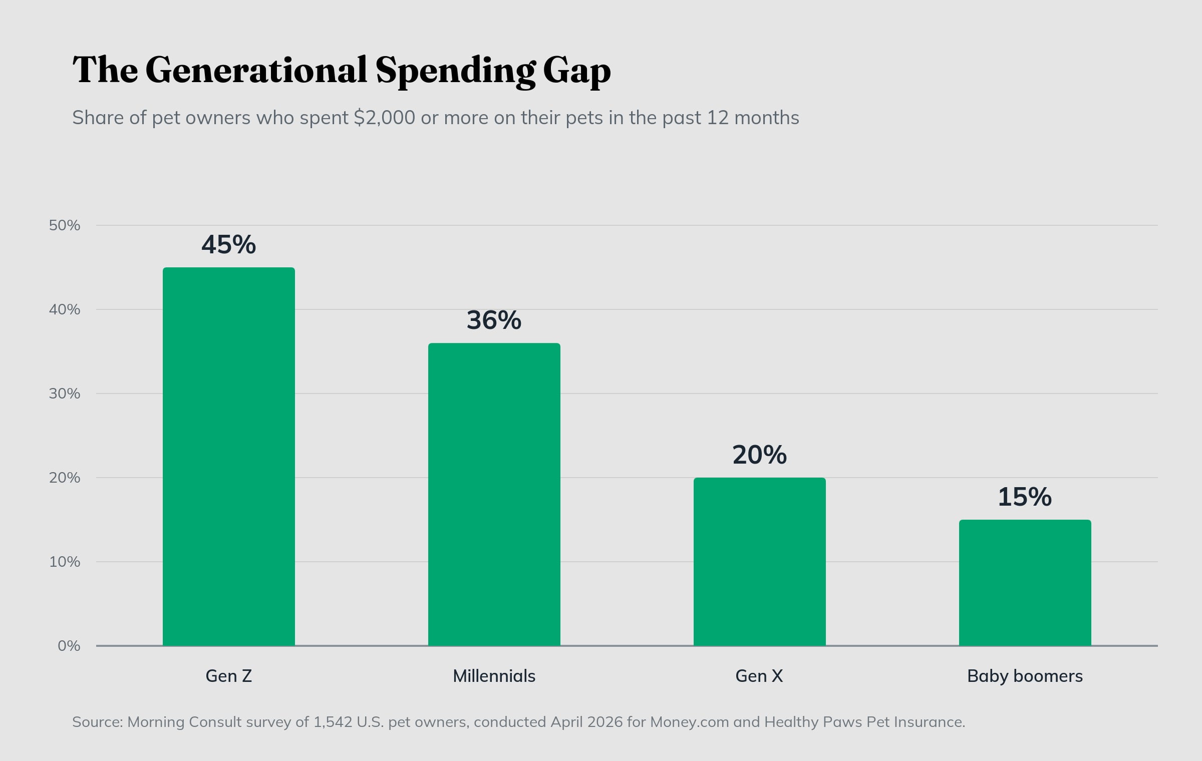 Graph of generational spending gap