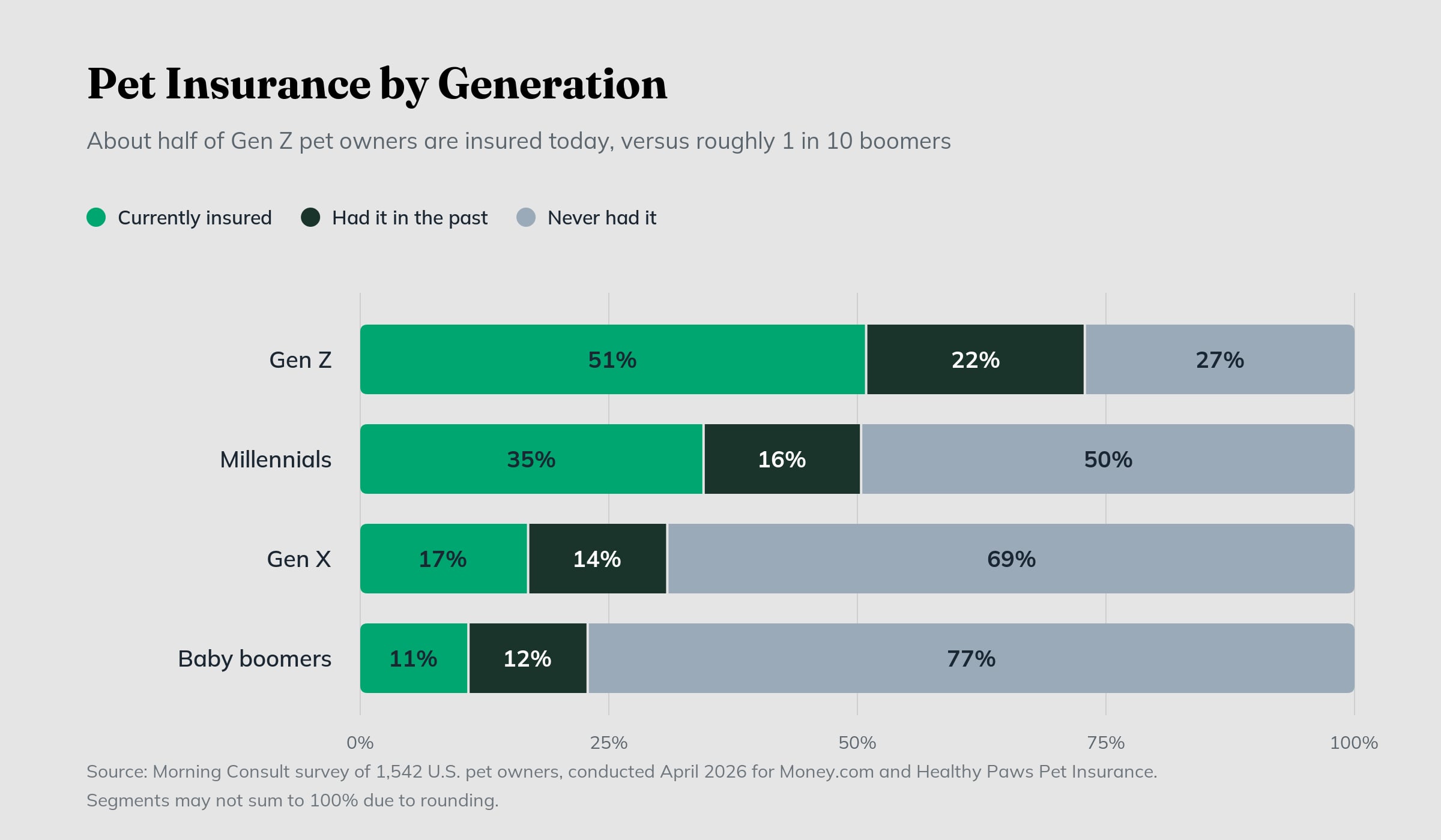 Graph of pet insurance by generation stacked