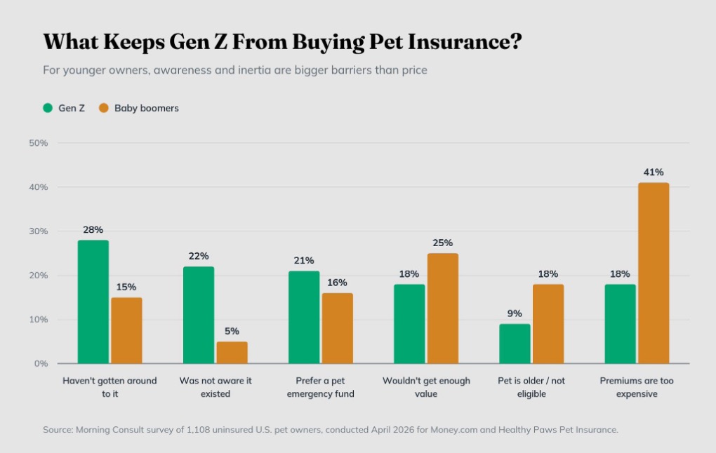 What keeps gen z from buying pet Insurance?